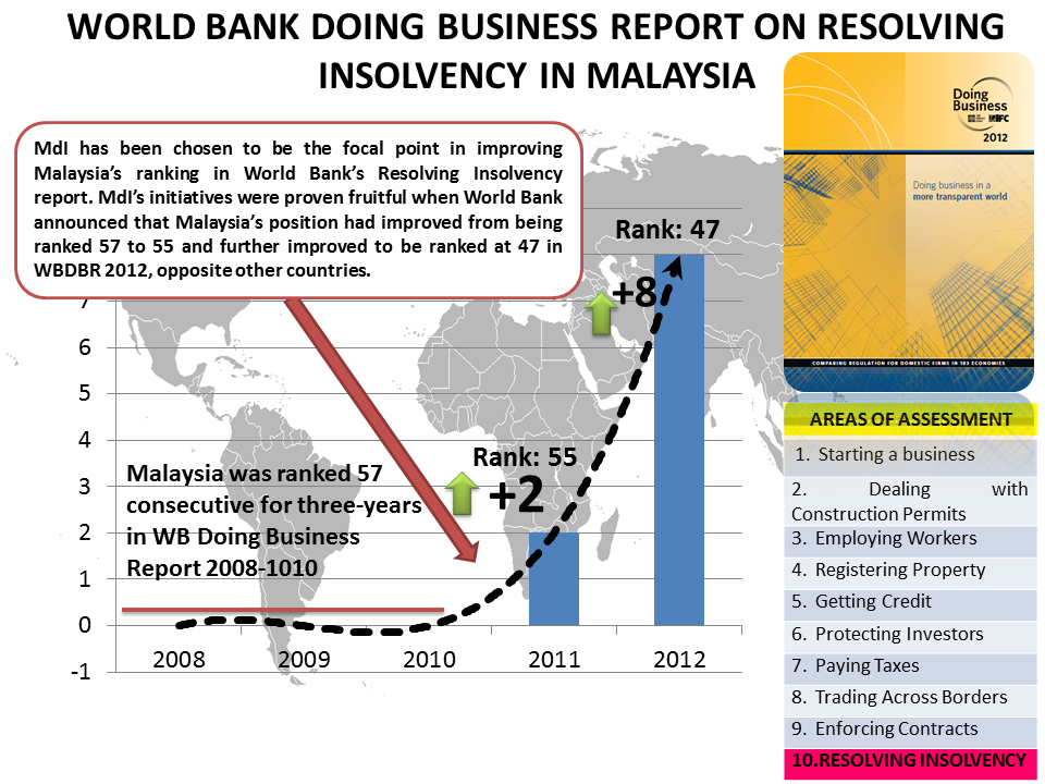 2012 World Bank Doing Business Report